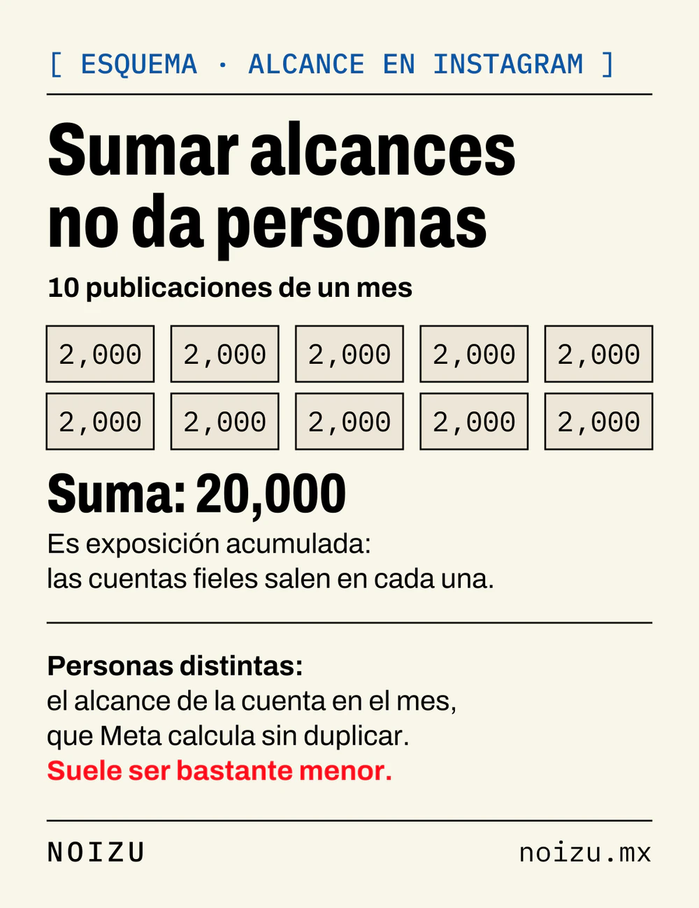 Esquema de diez publicaciones de un mes con unas 2,000 cuentas cada una: la suma da 20,000, que es exposición acumulada; las personas distintas son el alcance de la cuenta en el mes, que suele ser bastante menor