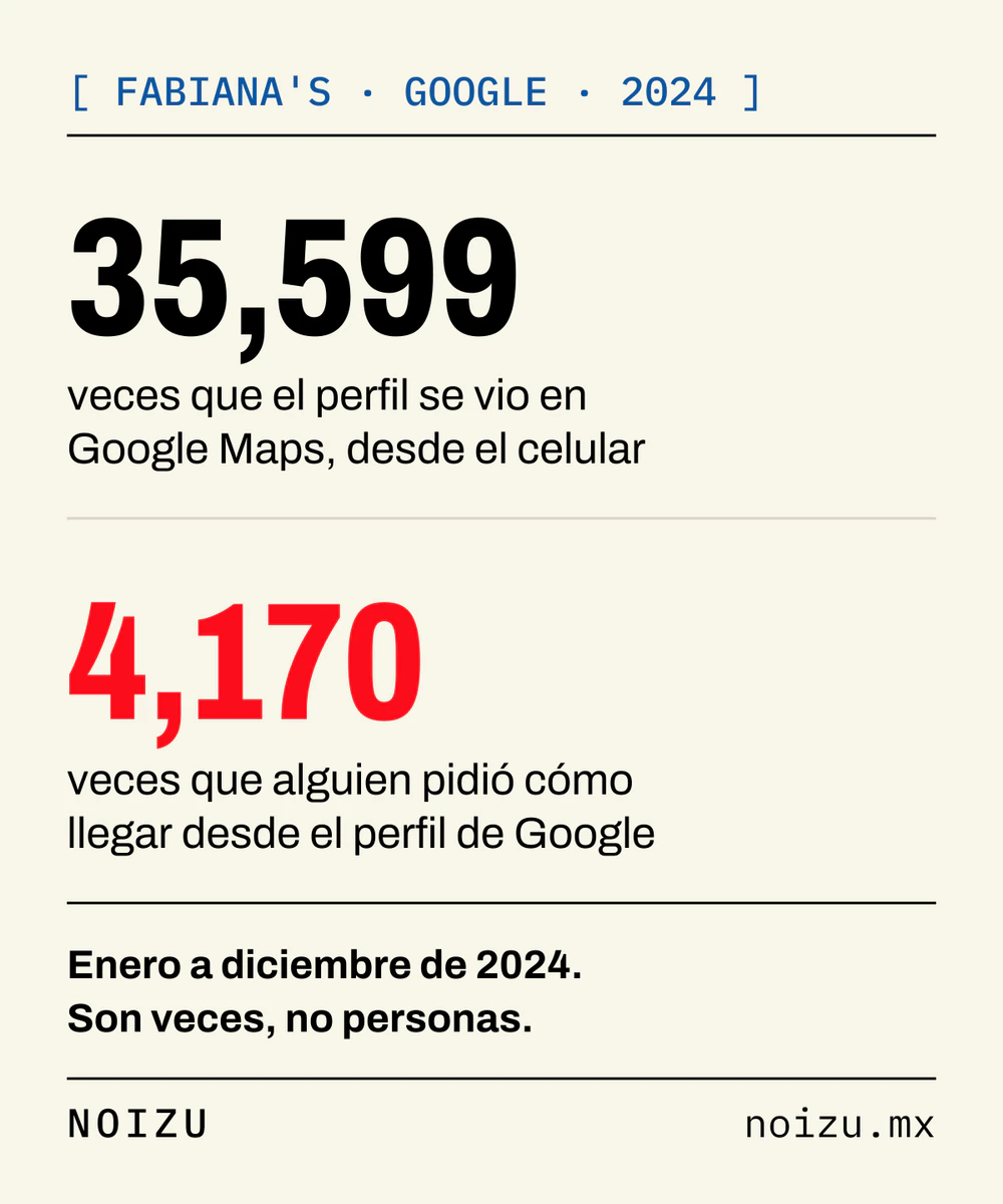 Las dos cifras de Google de Fabiana's en 2024, una debajo de la otra: 35,599 veces que su perfil se vio en Google Maps desde el celular y, en rojo, 4,170 veces que alguien pidió cómo llegar; al pie, que son veces y no personas
