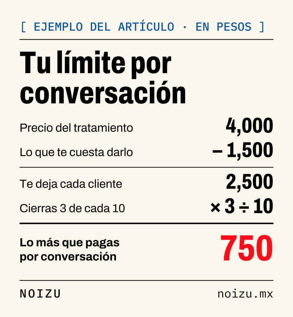 Cuenta del límite por conversación con el ejemplo del artículo: un tratamiento de 4,000 pesos que cuesta 1,500 deja 2,500; si cierras 3 de cada 10 conversaciones, lo más que puedes pagar por cada una es 750