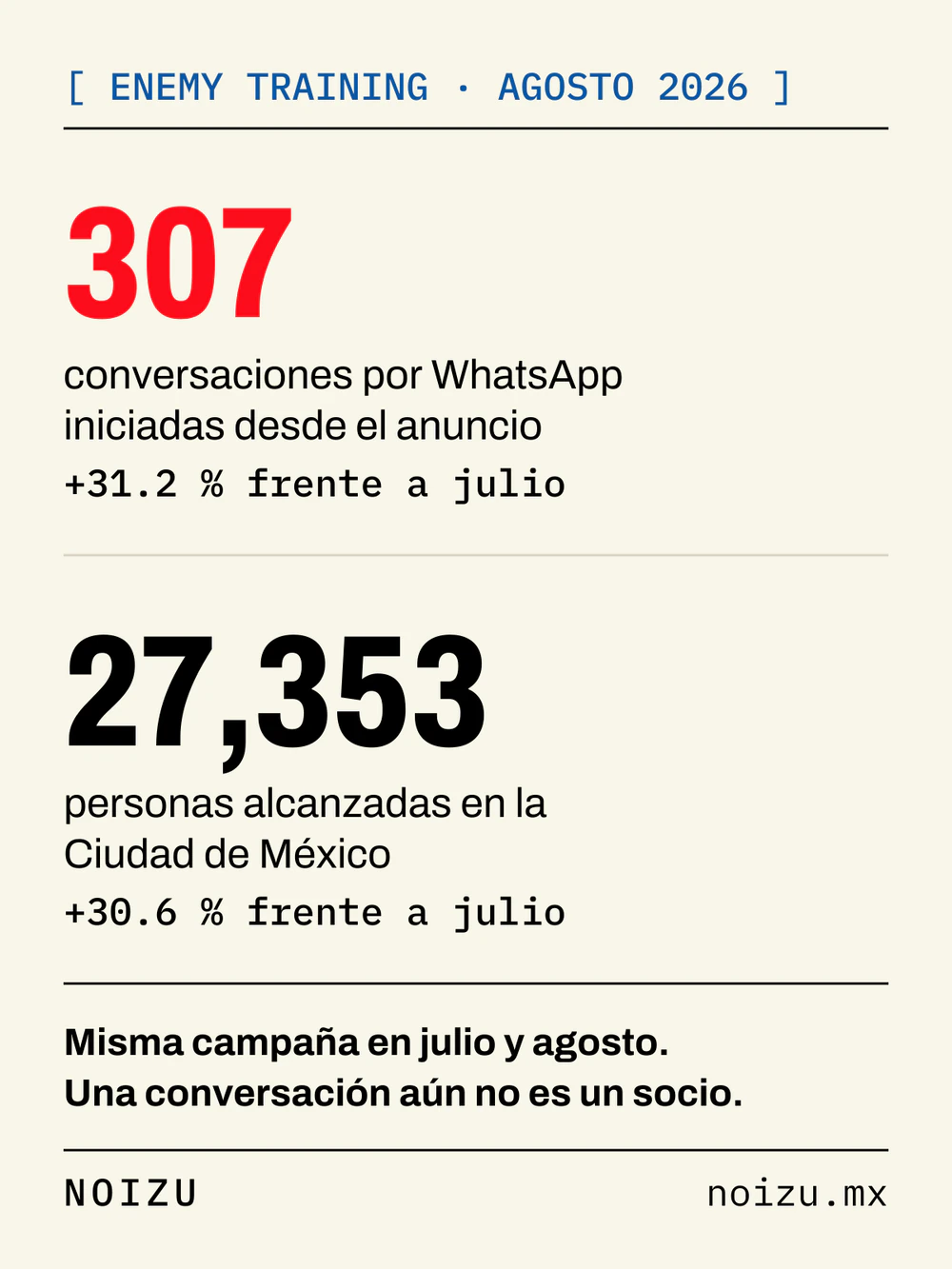 Gráfico con dos cifras separadas de Enemy Training en agosto de 2026: 307 conversaciones por WhatsApp iniciadas desde el anuncio, 31.2 % más que en julio, y 27,353 personas alcanzadas en la Ciudad de México, 30.6 % más