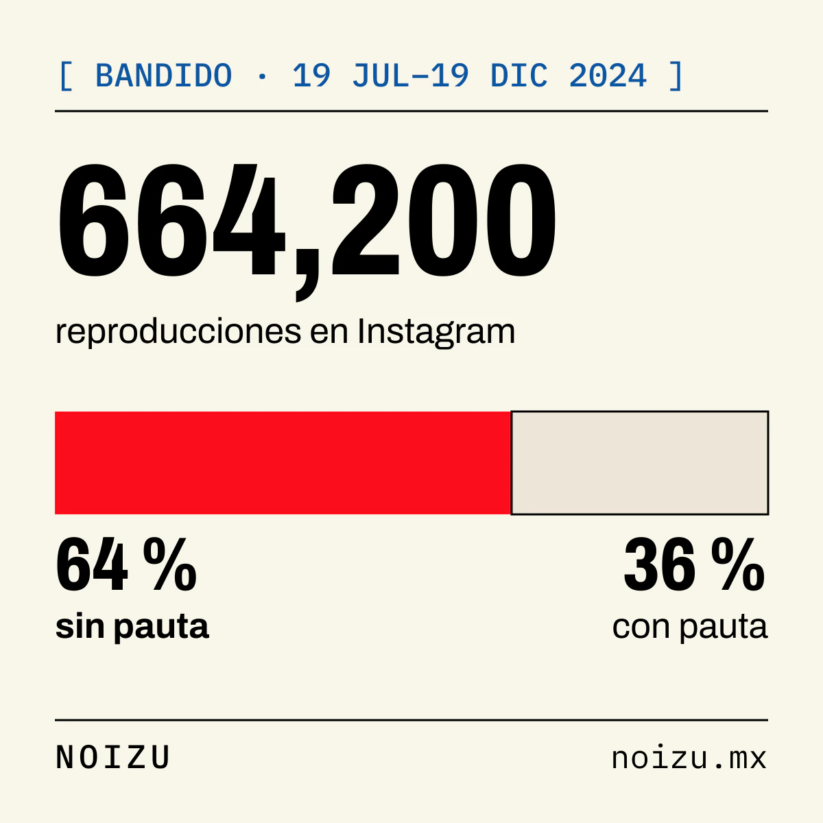Barra de las 664,200 reproducciones de Bandido en Instagram del 19 de julio al 19 de diciembre de 2024: el 64 %, en rojo, llegó sin pauta, y el 36 % con pauta
