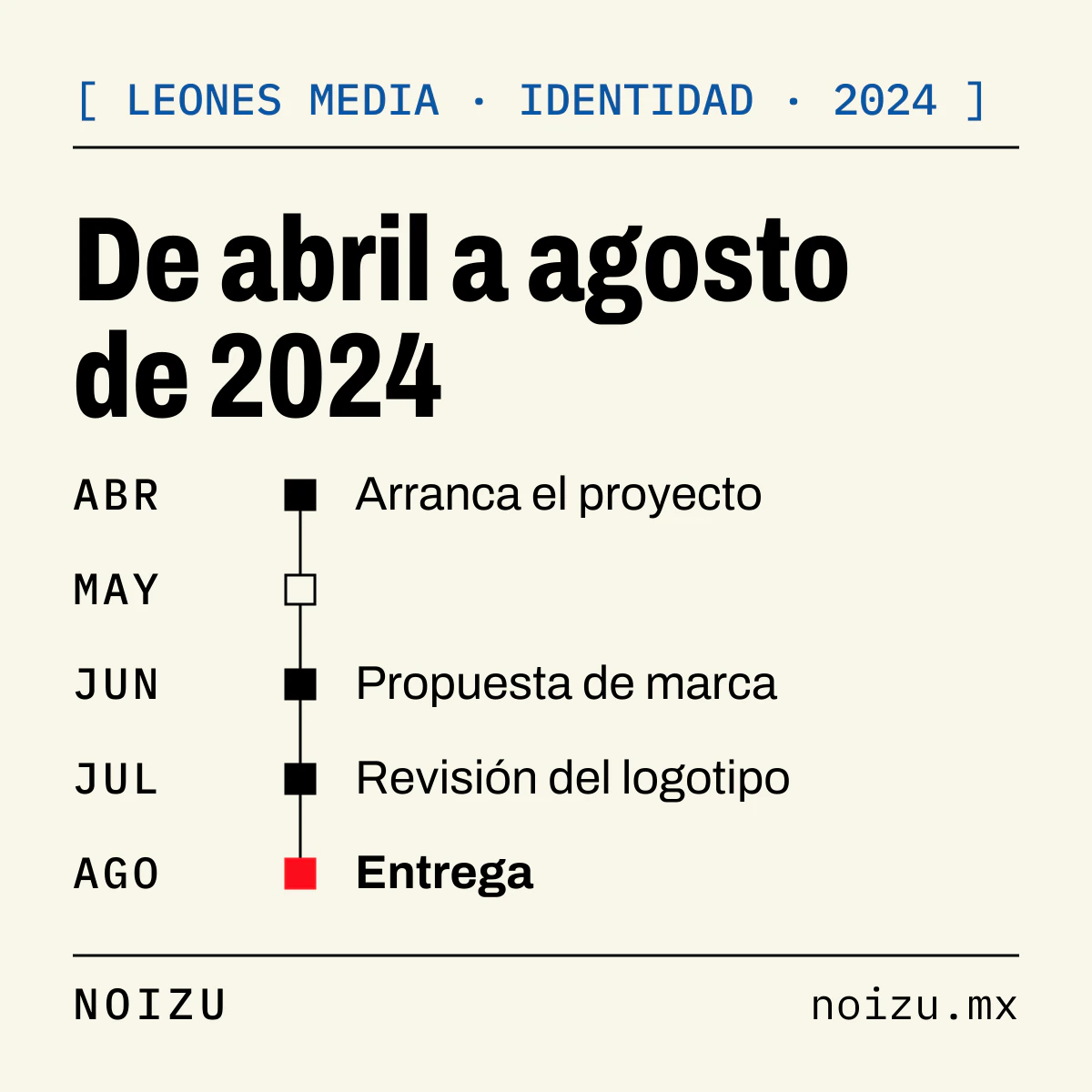 Línea de tiempo del proyecto de identidad de Leones Media en 2024: arranca en abril, la propuesta de marca llega en junio, la revisión del logotipo en julio y la entrega en agosto; mayo no tiene hito