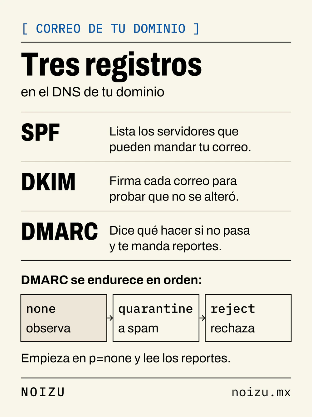Los tres registros de correo en el DNS: SPF lista los servidores que pueden mandar tu correo, DKIM firma cada correo y DMARC dice qué hacer si no pasa; DMARC se endurece en orden, de none a quarantine y reject